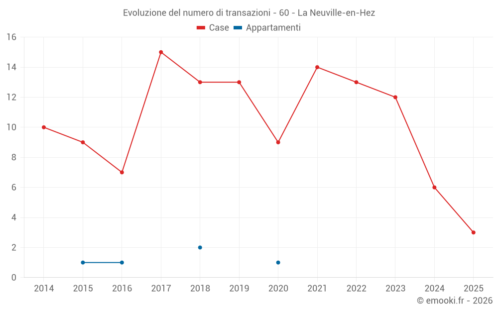 Evoluzione del numero di transazioni - 60 - La Neuville-en-Hez