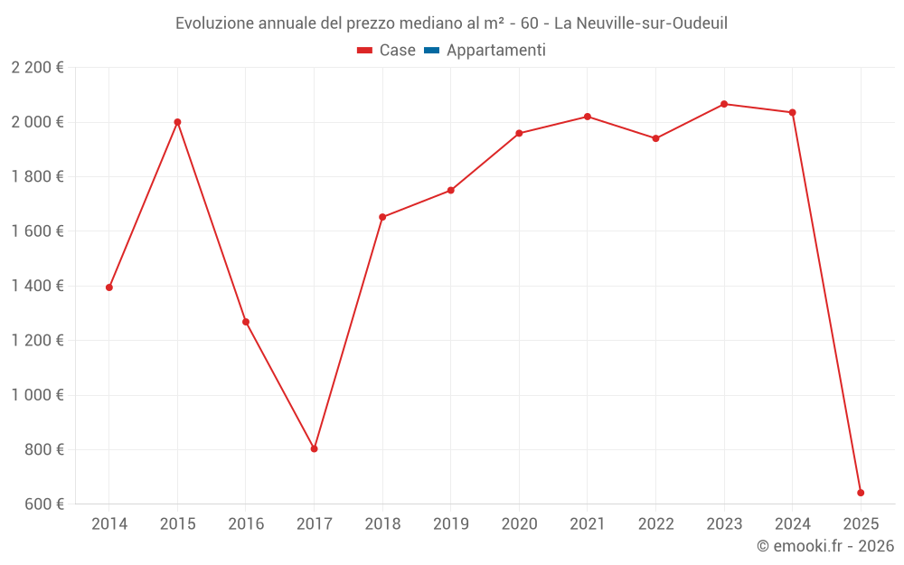 Evoluzione annuale del prezzo mediano al m² - 60 - La Neuville-sur-Oudeuil