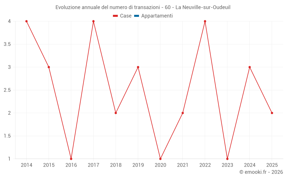 Evoluzione annuale del numero di transazioni - 60 - La Neuville-sur-Oudeuil