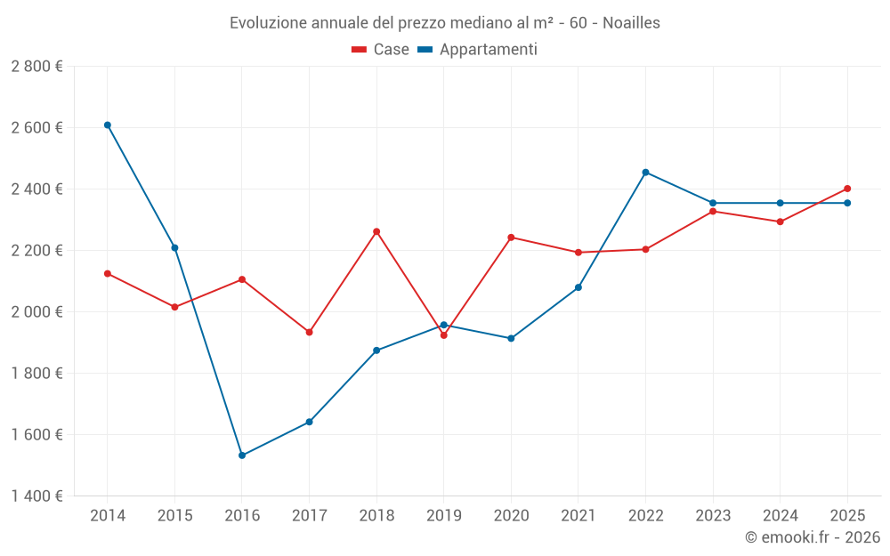 Evoluzione annuale del prezzo mediano al m² - 60 - Noailles