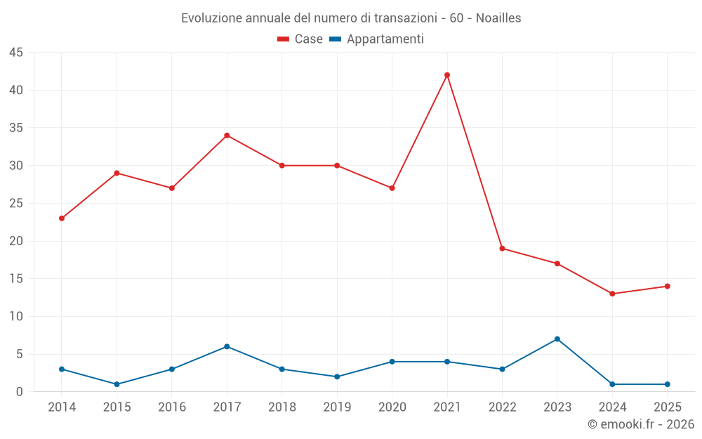 Evoluzione annuale del numero di transazioni - 60 - Noailles