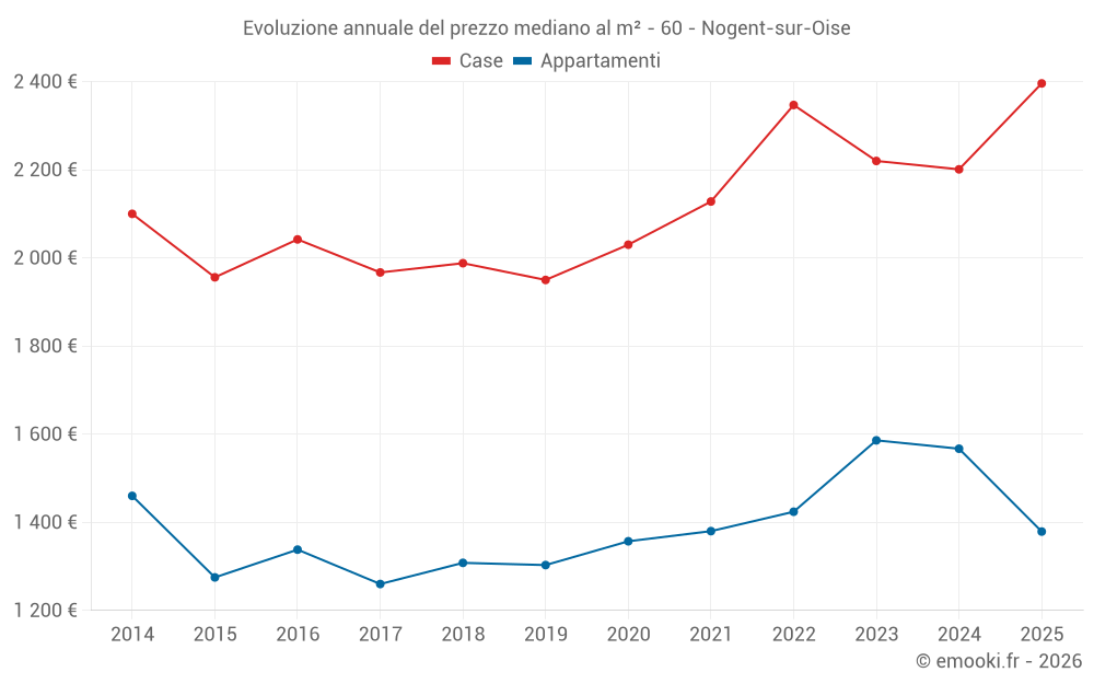 Evoluzione annuale del prezzo mediano al m² - 60 - Nogent-sur-Oise