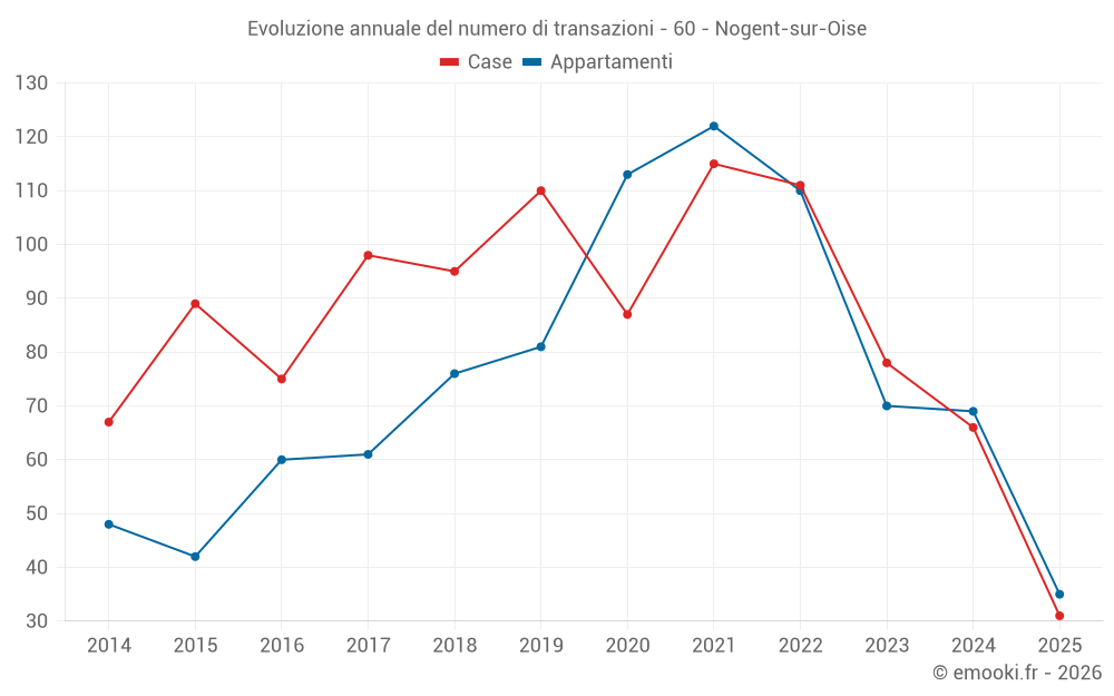 Evoluzione annuale del numero di transazioni - 60 - Nogent-sur-Oise