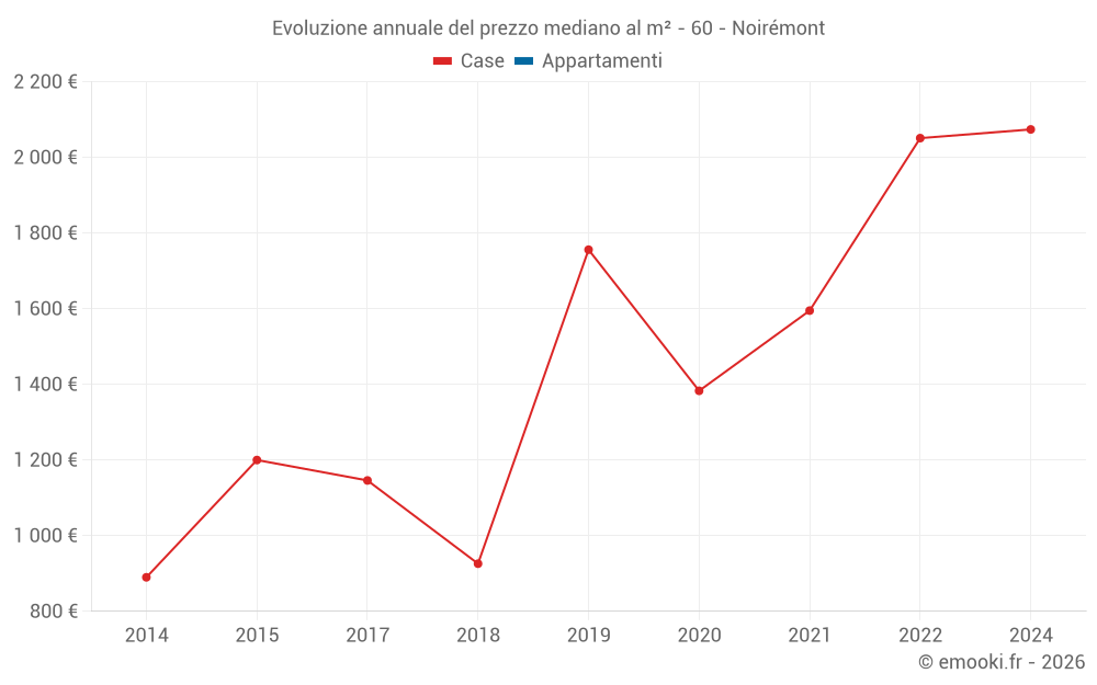 Evoluzione annuale del prezzo mediano al m² - 60 - Noirémont