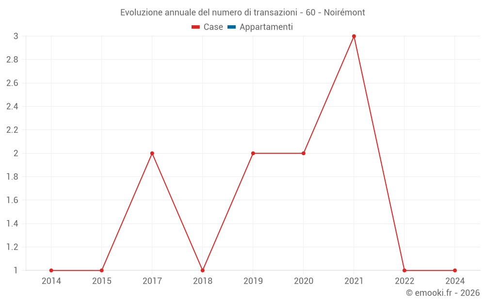 Evoluzione annuale del numero di transazioni - 60 - Noirémont