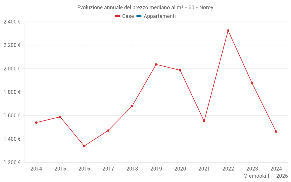 Evoluzione annuale del prezzo mediano al m² - 60 - Noroy