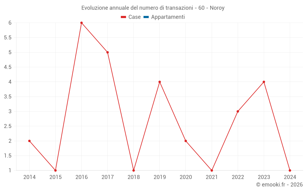 Evoluzione annuale del numero di transazioni - 60 - Noroy