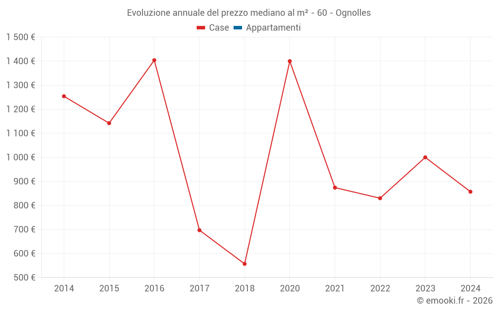 Evoluzione annuale del prezzo mediano al m² - 60 - Ognolles