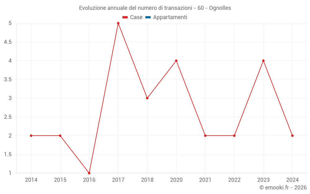Evoluzione annuale del numero di transazioni - 60 - Ognolles
