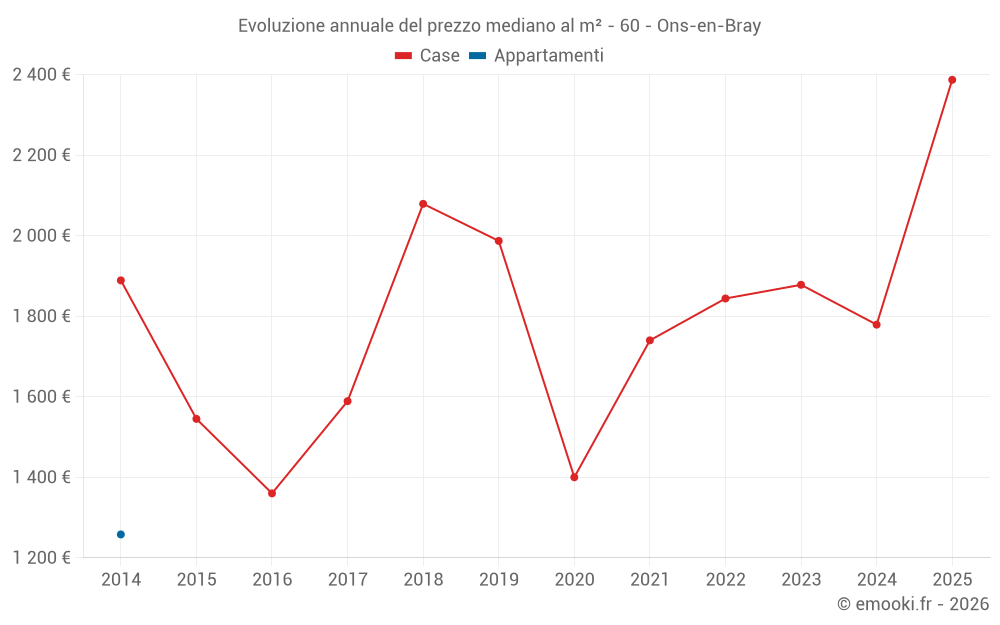 Evoluzione annuale del prezzo mediano al m² - 60 - Ons-en-Bray