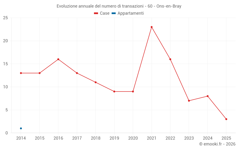 Evoluzione annuale del numero di transazioni - 60 - Ons-en-Bray