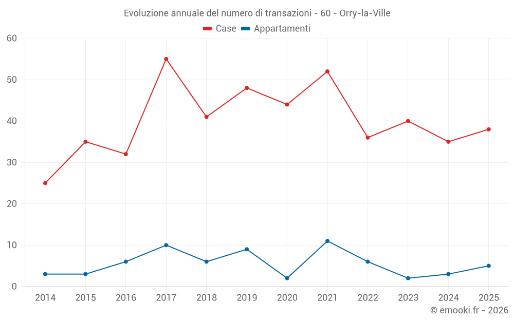 Evoluzione annuale del numero di transazioni - 60 - Orry-la-Ville