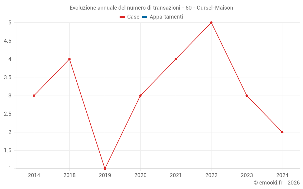 Evoluzione annuale del numero di transazioni - 60 - Oursel-Maison