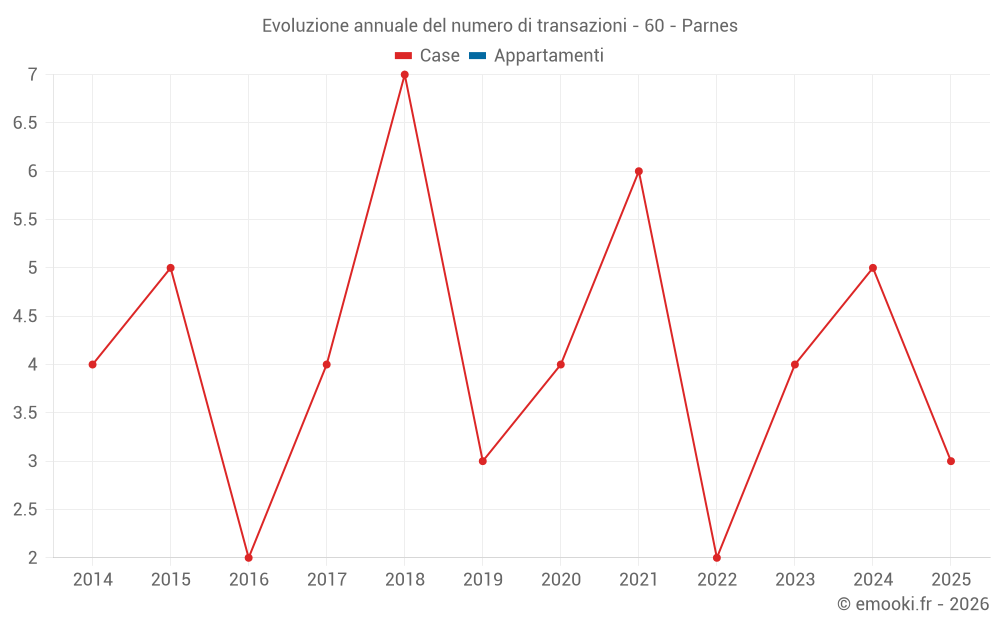 Evoluzione annuale del numero di transazioni - 60 - Parnes