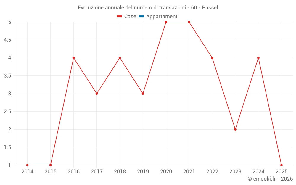 Evoluzione annuale del numero di transazioni - 60 - Passel