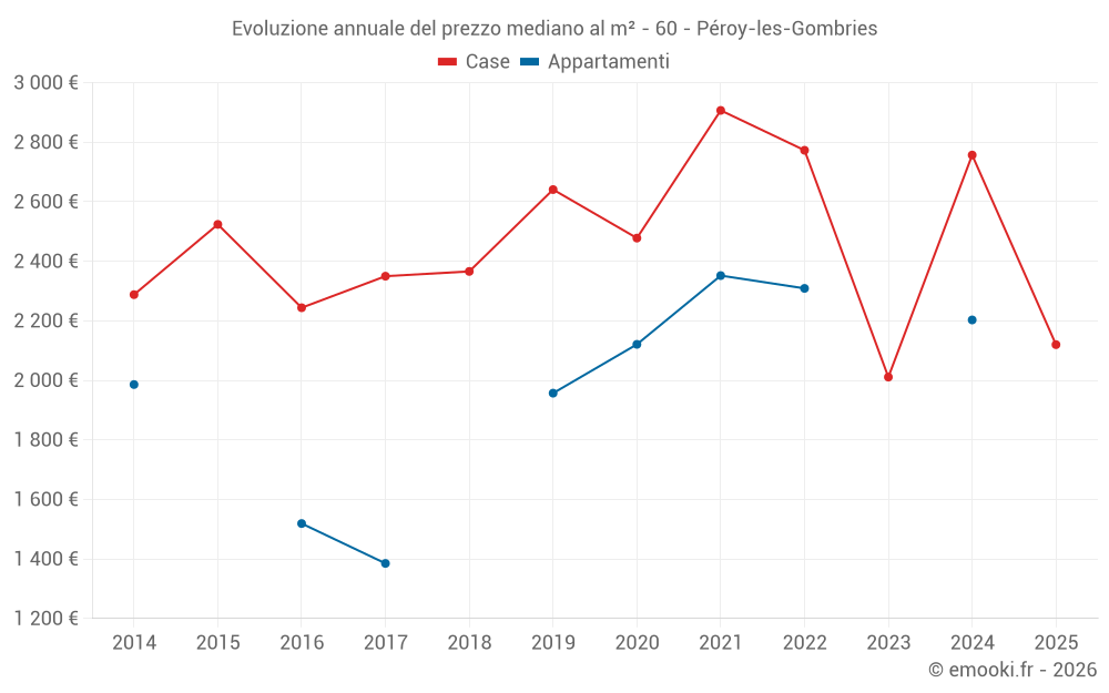 Evoluzione annuale del prezzo mediano al m² - 60 - Péroy-les-Gombries