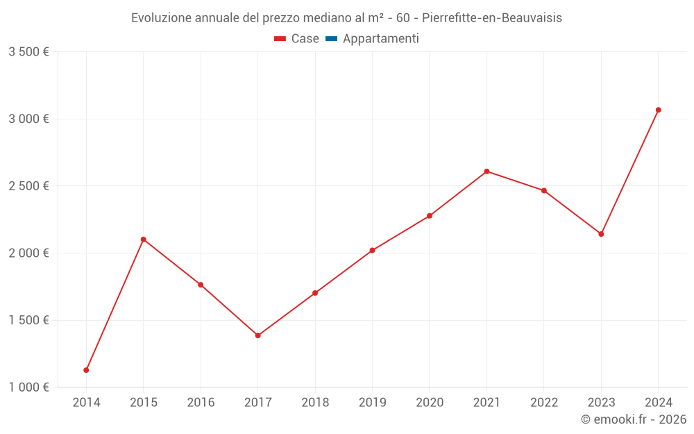 Evoluzione annuale del prezzo mediano al m² - 60 - Pierrefitte-en-Beauvaisis