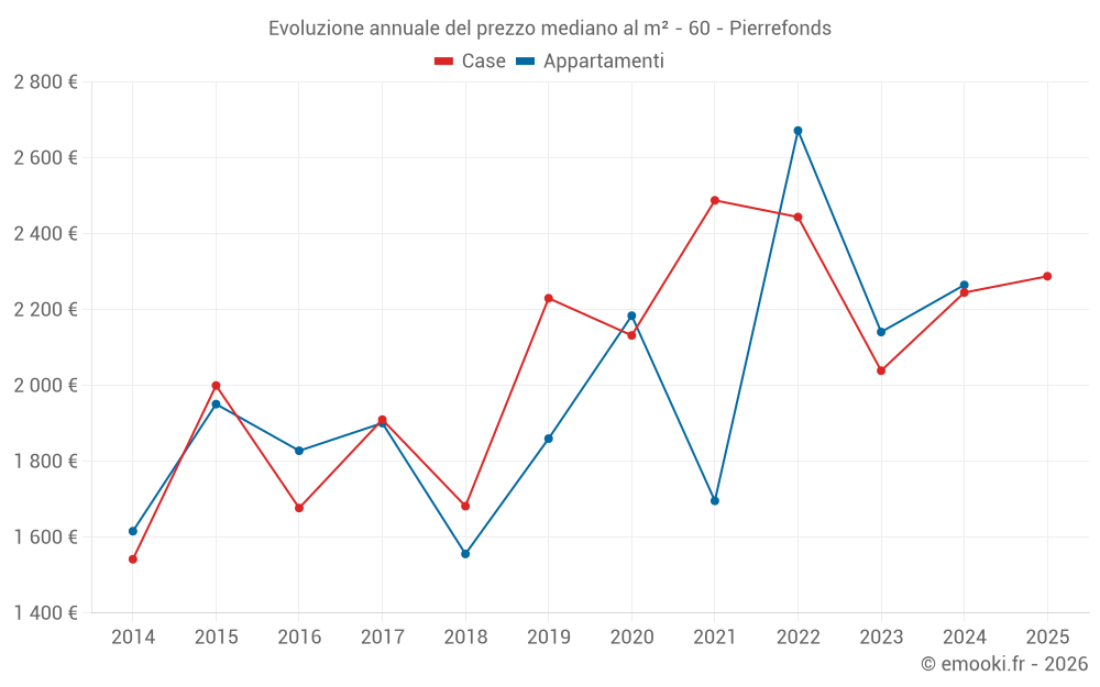 Evoluzione annuale del prezzo mediano al m² - 60 - Pierrefonds