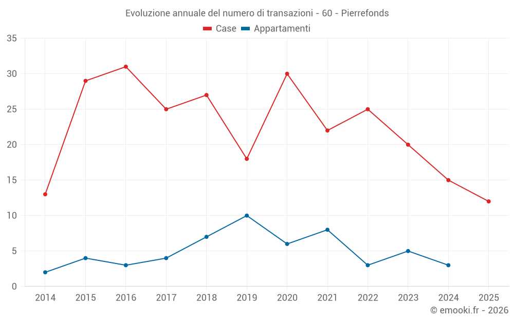 Evoluzione annuale del numero di transazioni - 60 - Pierrefonds
