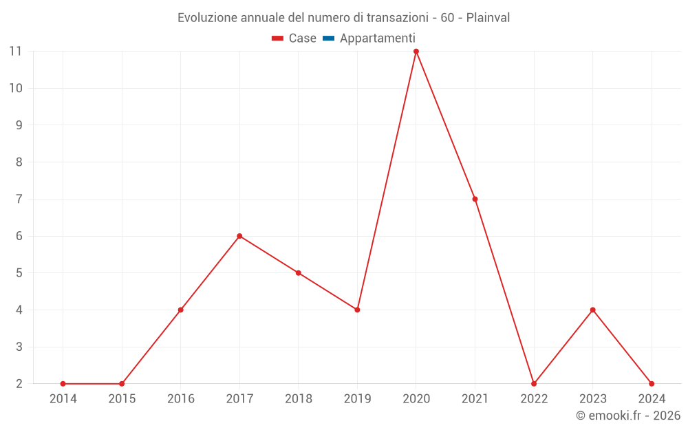 Evoluzione annuale del numero di transazioni - 60 - Plainval