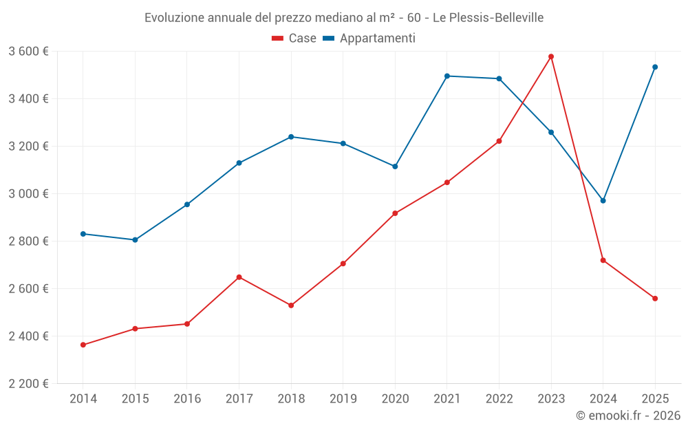 Evoluzione annuale del prezzo mediano al m² - 60 - Le Plessis-Belleville