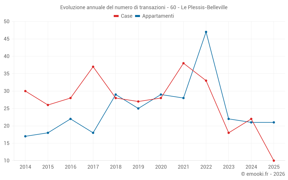 Evoluzione annuale del numero di transazioni - 60 - Le Plessis-Belleville
