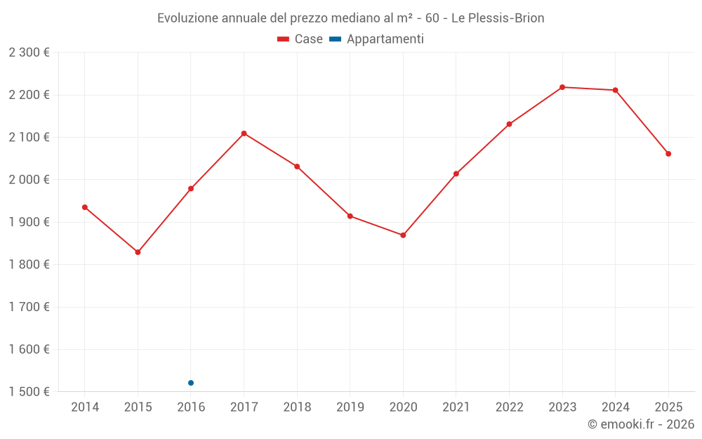 Evoluzione annuale del prezzo mediano al m² - 60 - Le Plessis-Brion