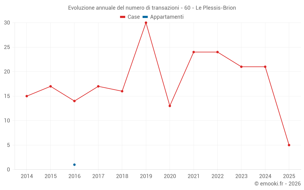 Evoluzione annuale del numero di transazioni - 60 - Le Plessis-Brion