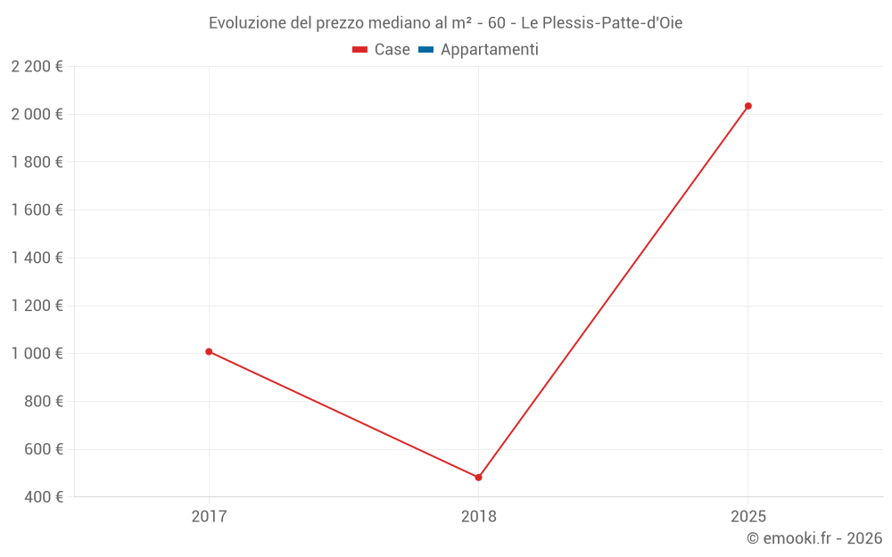 Evoluzione del prezzo mediano al m² - 60 - Le Plessis-Patte-d'Oie