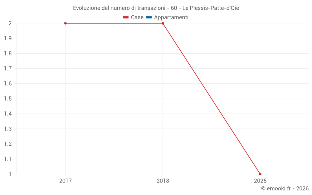 Evoluzione del numero di transazioni - 60 - Le Plessis-Patte-d'Oie