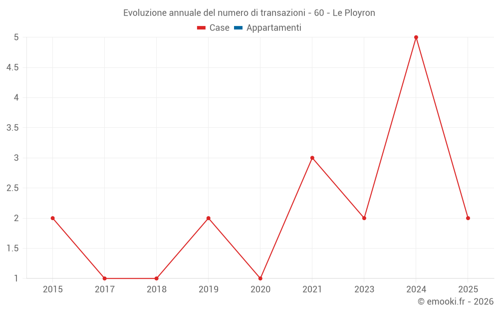 Evoluzione annuale del numero di transazioni - 60 - Le Ployron