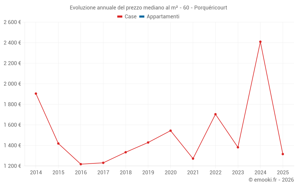 Evoluzione annuale del prezzo mediano al m² - 60 - Porquéricourt