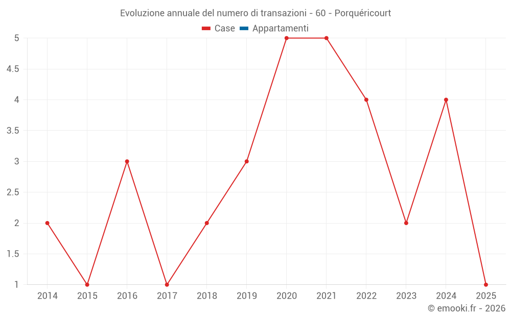 Evoluzione annuale del numero di transazioni - 60 - Porquéricourt