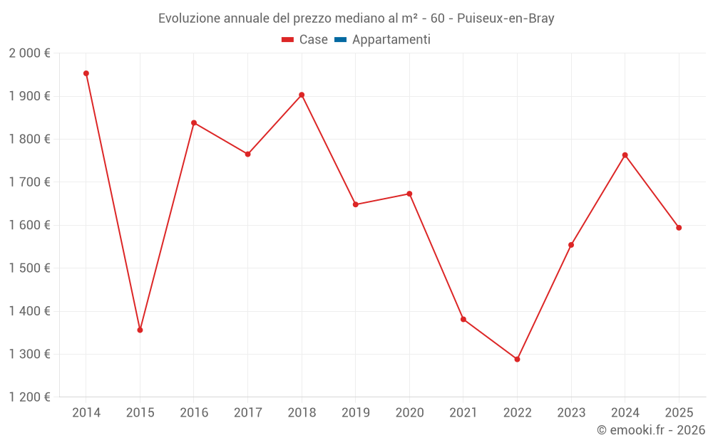Evoluzione annuale del prezzo mediano al m² - 60 - Puiseux-en-Bray