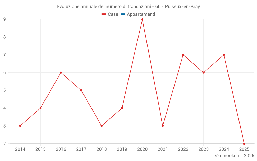 Evoluzione annuale del numero di transazioni - 60 - Puiseux-en-Bray