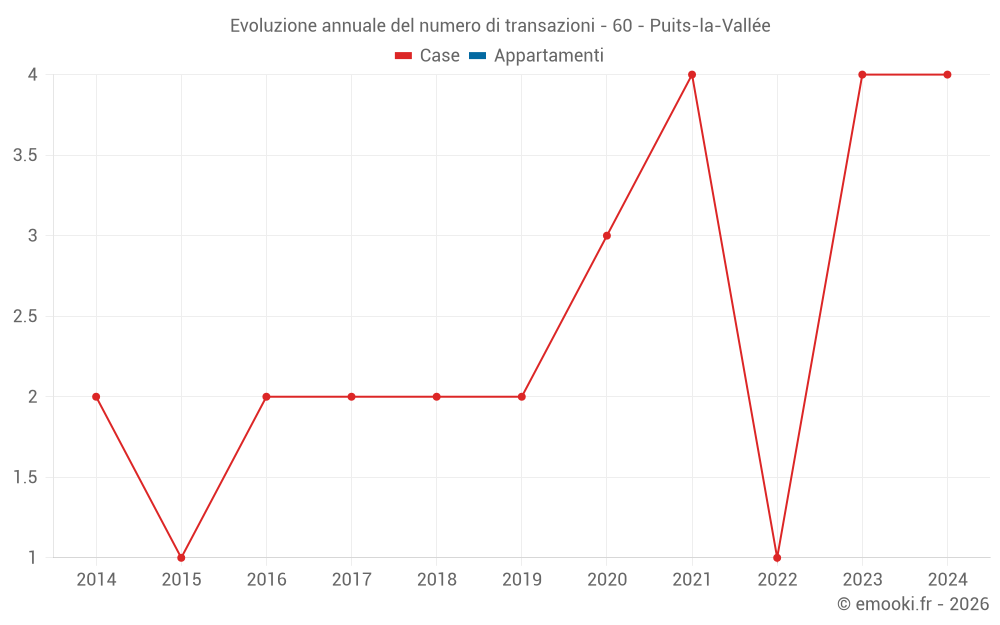 Evoluzione annuale del numero di transazioni - 60 - Puits-la-Vallée