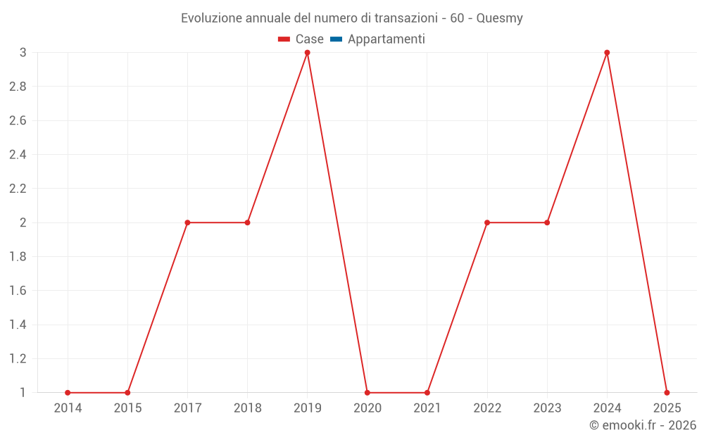 Evoluzione annuale del numero di transazioni - 60 - Quesmy