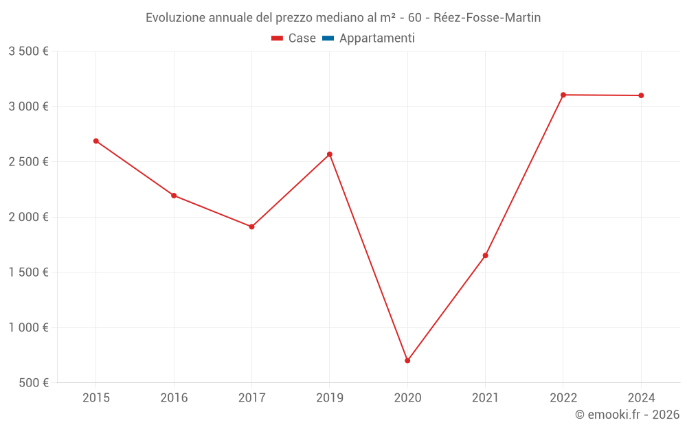 Evoluzione annuale del prezzo mediano al m² - 60 - Réez-Fosse-Martin