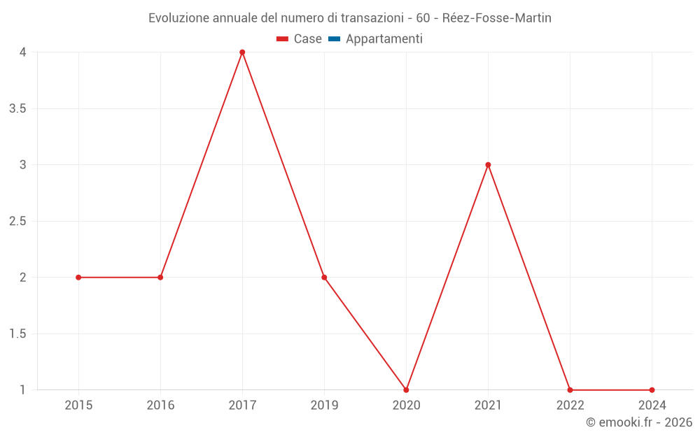 Evoluzione annuale del numero di transazioni - 60 - Réez-Fosse-Martin