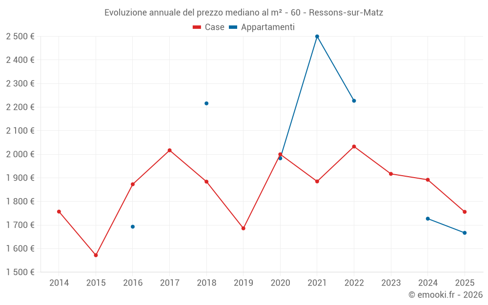 Evoluzione annuale del prezzo mediano al m² - 60 - Ressons-sur-Matz
