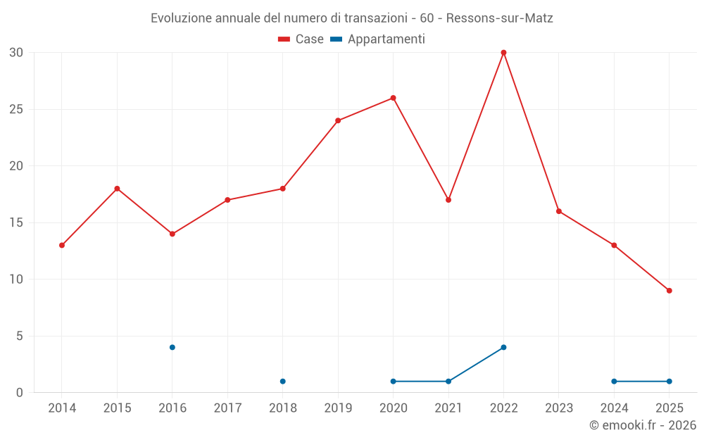 Evoluzione annuale del numero di transazioni - 60 - Ressons-sur-Matz
