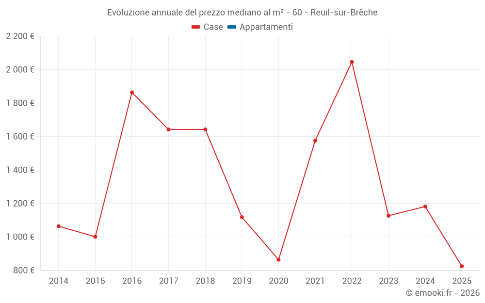 Evoluzione annuale del prezzo mediano al m² - 60 - Reuil-sur-Brêche