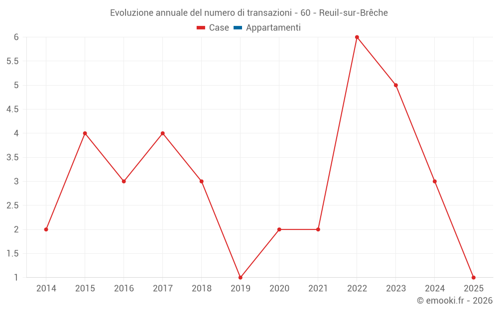 Evoluzione annuale del numero di transazioni - 60 - Reuil-sur-Brêche