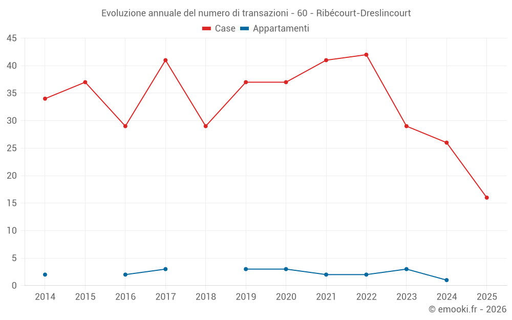 Evoluzione annuale del numero di transazioni - 60 - Ribécourt-Dreslincourt