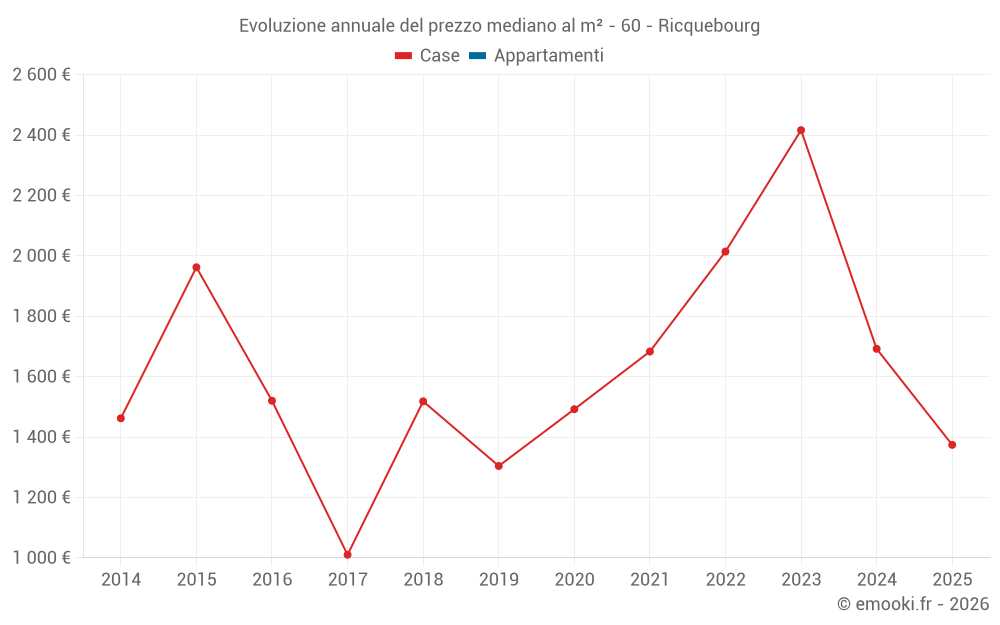 Evoluzione annuale del prezzo mediano al m² - 60 - Ricquebourg
