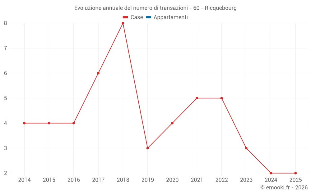 Evoluzione annuale del numero di transazioni - 60 - Ricquebourg