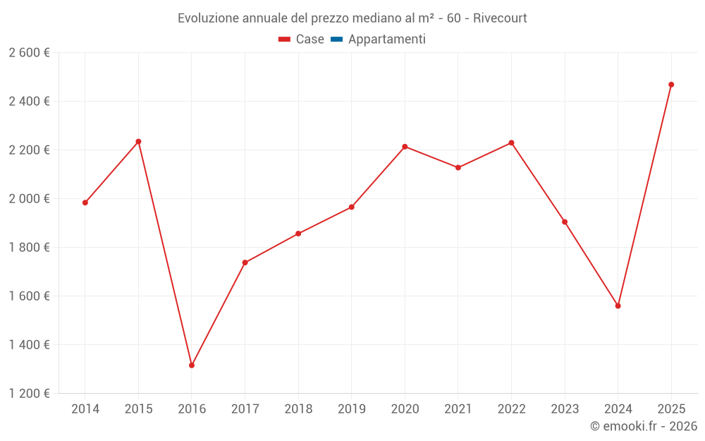 Evoluzione annuale del prezzo mediano al m² - 60 - Rivecourt