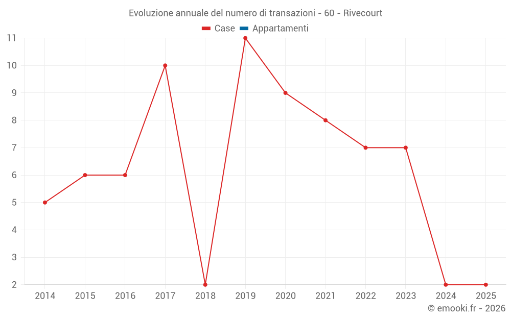 Evoluzione annuale del numero di transazioni - 60 - Rivecourt