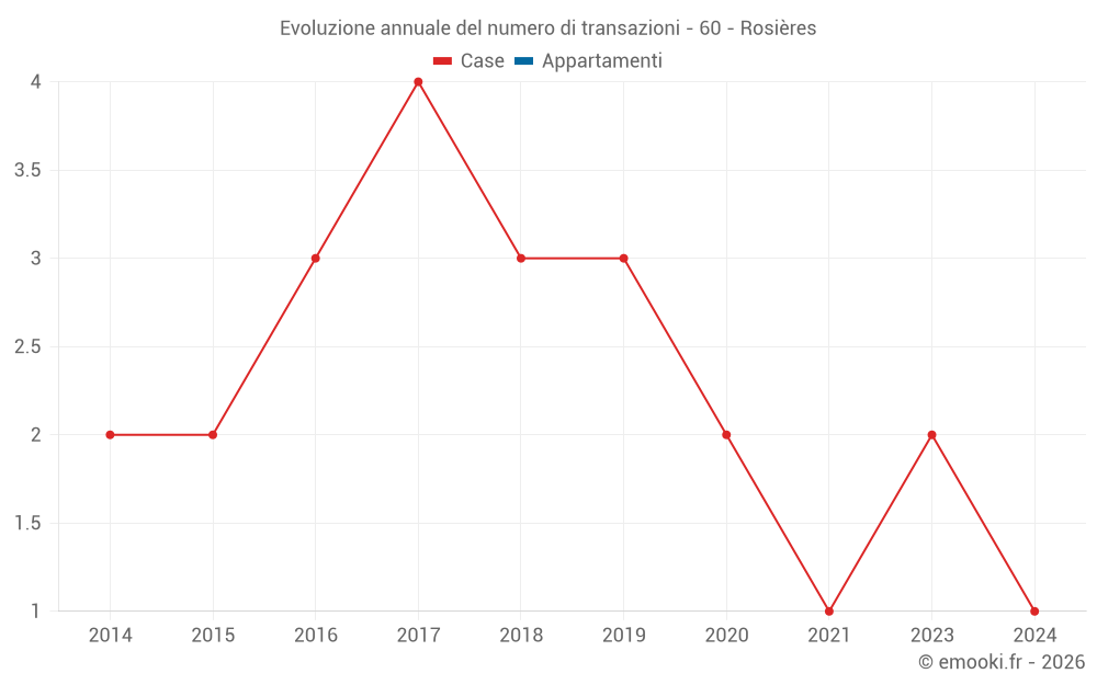 Evoluzione annuale del numero di transazioni - 60 - Rosières