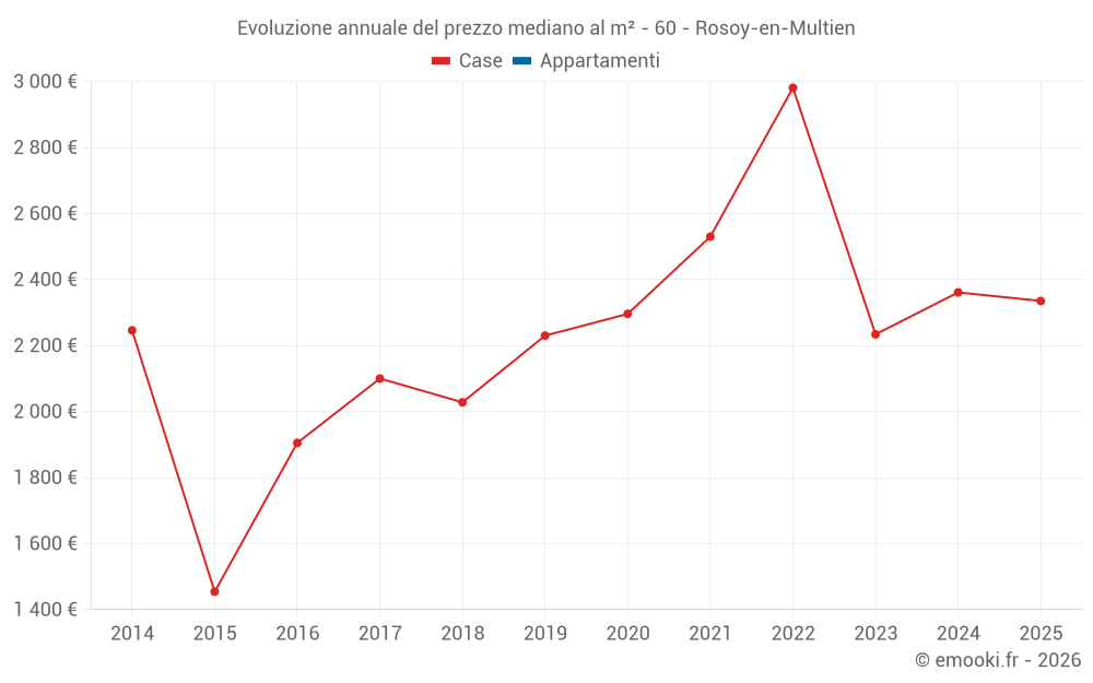 Evoluzione annuale del prezzo mediano al m² - 60 - Rosoy-en-Multien